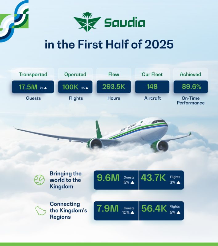 Saudia Transports Over 17.5 Million Guests in H1, 2025